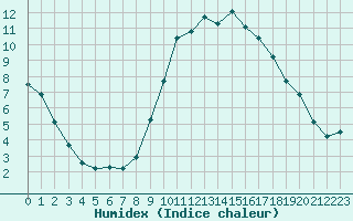 Courbe de l'humidex pour Thoiras (30)