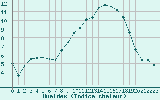 Courbe de l'humidex pour Alenon (61)