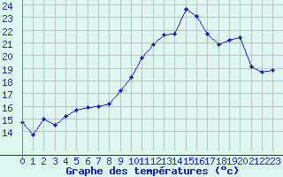 Courbe de tempratures pour Evreux (27)