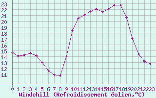 Courbe du refroidissement olien pour Sanary-sur-Mer (83)