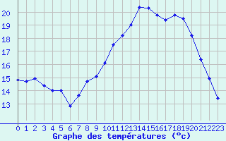 Courbe de tempratures pour Isle-sur-la-Sorgue (84)