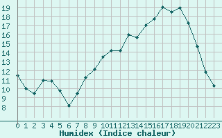 Courbe de l'humidex pour Saint-Yrieix-le-Djalat (19)