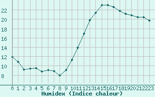 Courbe de l'humidex pour Lyon - Saint-Exupry (69)