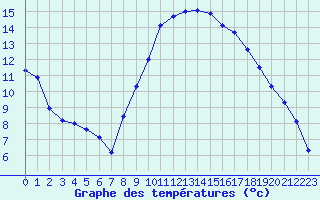 Courbe de tempratures pour Pertuis - Le Farigoulier (84)