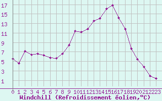 Courbe du refroidissement olien pour Lans-en-Vercors (38)