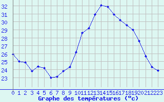 Courbe de tempratures pour Marignane (13)