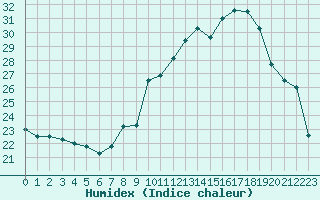 Courbe de l'humidex pour Pordic (22)