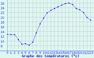 Courbe de tempratures pour Brest (29)