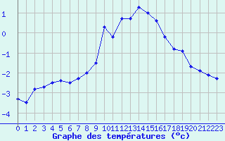 Courbe de tempratures pour Formigures (66)