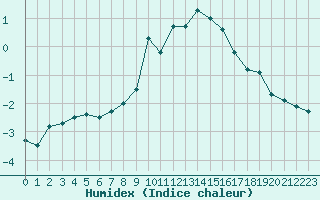 Courbe de l'humidex pour Formigures (66)