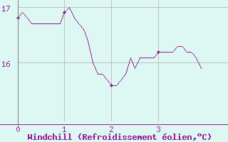 Courbe du refroidissement olien pour Porto-Vecchio (2A)