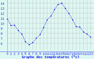 Courbe de tempratures pour Bziers Cap d