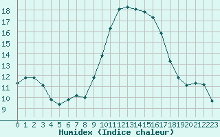 Courbe de l'humidex pour Hyres (83)