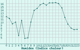 Courbe de l'humidex pour Calvi (2B)