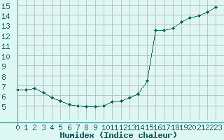 Courbe de l'humidex pour Ble / Mulhouse (68)