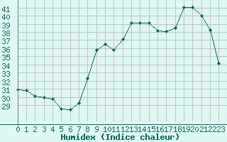 Courbe de l'humidex pour Vias (34)