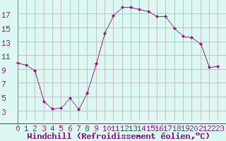 Courbe du refroidissement olien pour Salon-de-Provence (13)