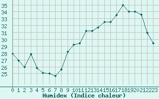 Courbe de l'humidex pour Bourges (18)