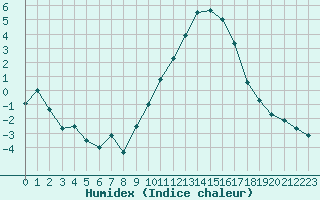 Courbe de l'humidex pour Rouen (76)