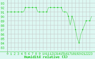 Courbe de l'humidit relative pour Laqueuille (63)