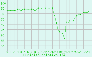 Courbe de l'humidit relative pour Corsept (44)