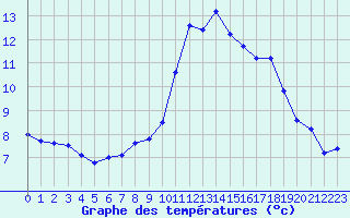 Courbe de tempratures pour Melun (77)