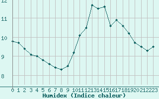 Courbe de l'humidex pour Avord (18)