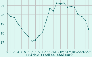 Courbe de l'humidex pour Ile de Groix (56)