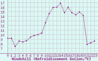 Courbe du refroidissement olien pour Montredon des Corbires (11)