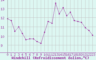 Courbe du refroidissement olien pour Brive-Laroche (19)