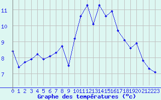 Courbe de tempratures pour Brest (29)