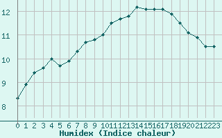 Courbe de l'humidex pour Saint-Philbert-sur-Risle (27)