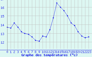 Courbe de tempratures pour Dinard (35)