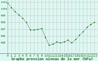 Courbe de la pression atmosphrique pour Perpignan (66)