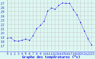 Courbe de tempratures pour Colmar (68)