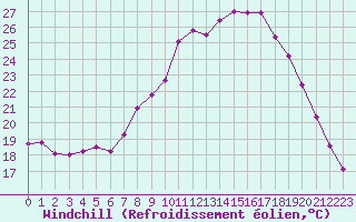 Courbe du refroidissement olien pour Colmar (68)