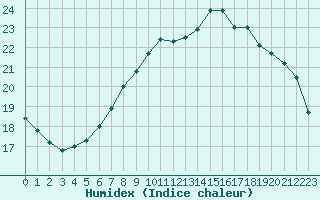 Courbe de l'humidex pour Dinard (35)