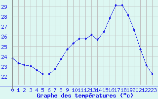 Courbe de tempratures pour Taradeau (83)