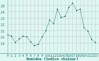 Courbe de l'humidex pour Chteaudun (28)