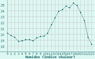 Courbe de l'humidex pour Bordeaux (33)