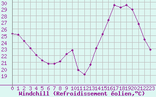 Courbe du refroidissement olien pour Castellbell i el Vilar (Esp)