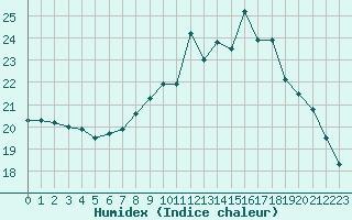 Courbe de l'humidex pour Cannes (06)