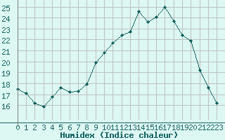 Courbe de l'humidex pour Saint-Auban (04)