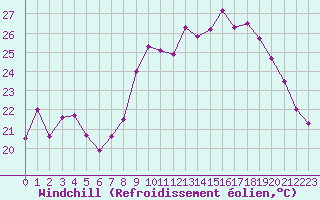 Courbe du refroidissement olien pour Hyres (83)