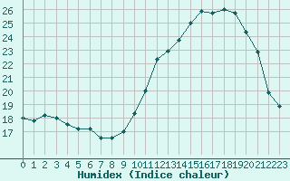 Courbe de l'humidex pour Ontinyent (Esp)