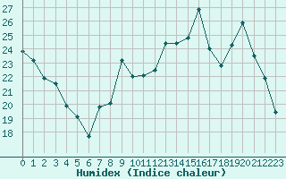 Courbe de l'humidex pour Thomery (77)