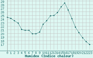 Courbe de l'humidex pour Malbosc (07)