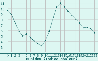 Courbe de l'humidex pour Saint-Philbert-sur-Risle (27)