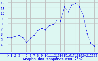 Courbe de tempratures pour Neuville-de-Poitou (86)