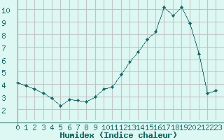 Courbe de l'humidex pour Brive-Souillac (19)